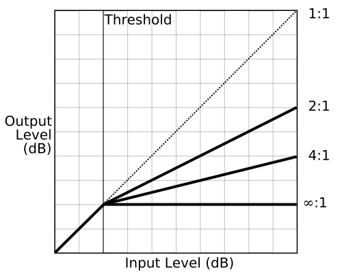 A graph showing how a compressor works