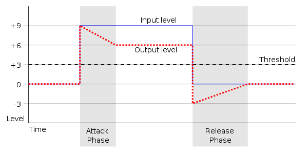 A graph to show how attack and release time work