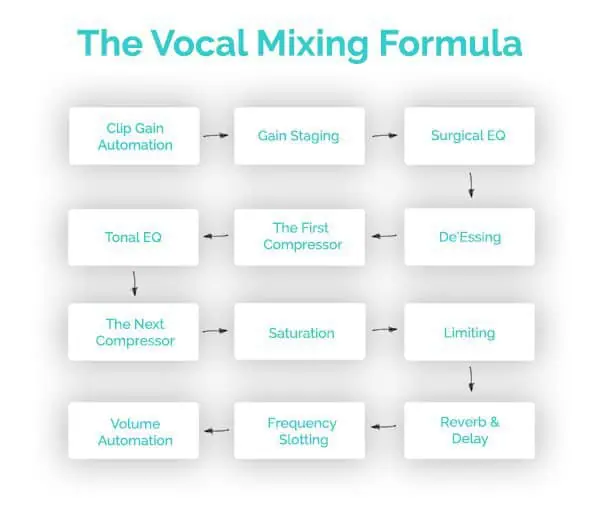 vocal mixing formula