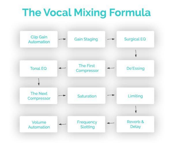 vocal mixing formula