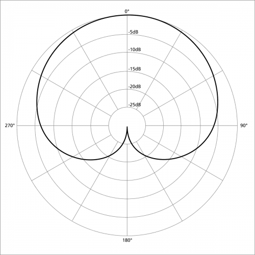 cardioid microphone polar pattern