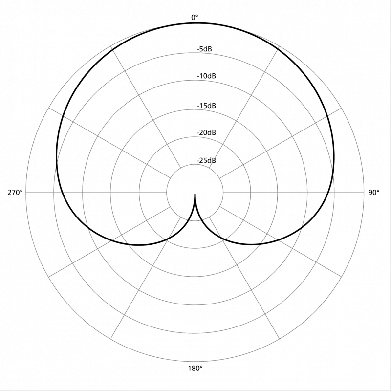 cardioid pattern