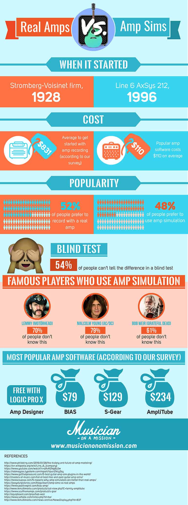 infograph comparing real amplifiers and amp sims