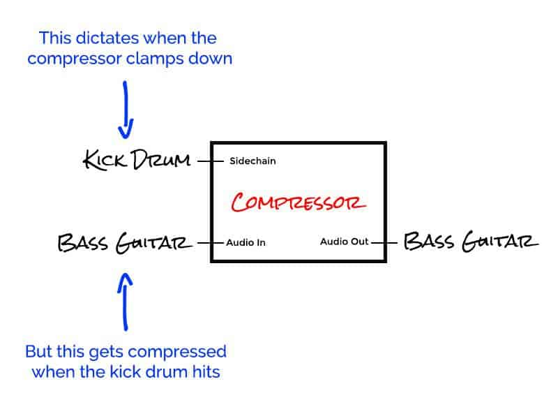diagram explaining audio sidechain