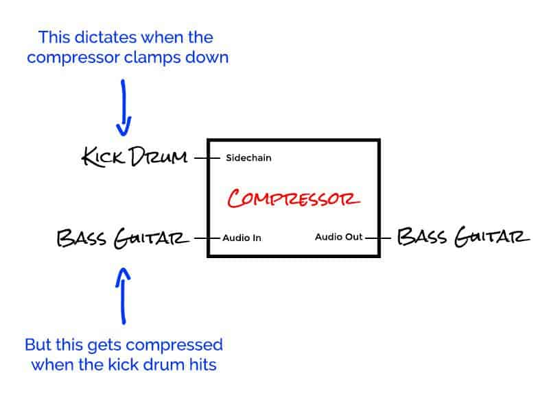 Sidechain Compression  