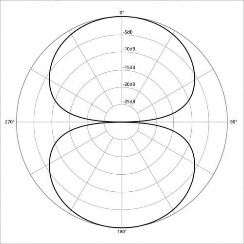 bi-directional figure 8 polar pattern