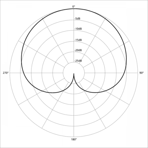 dynamic mic polar pattern