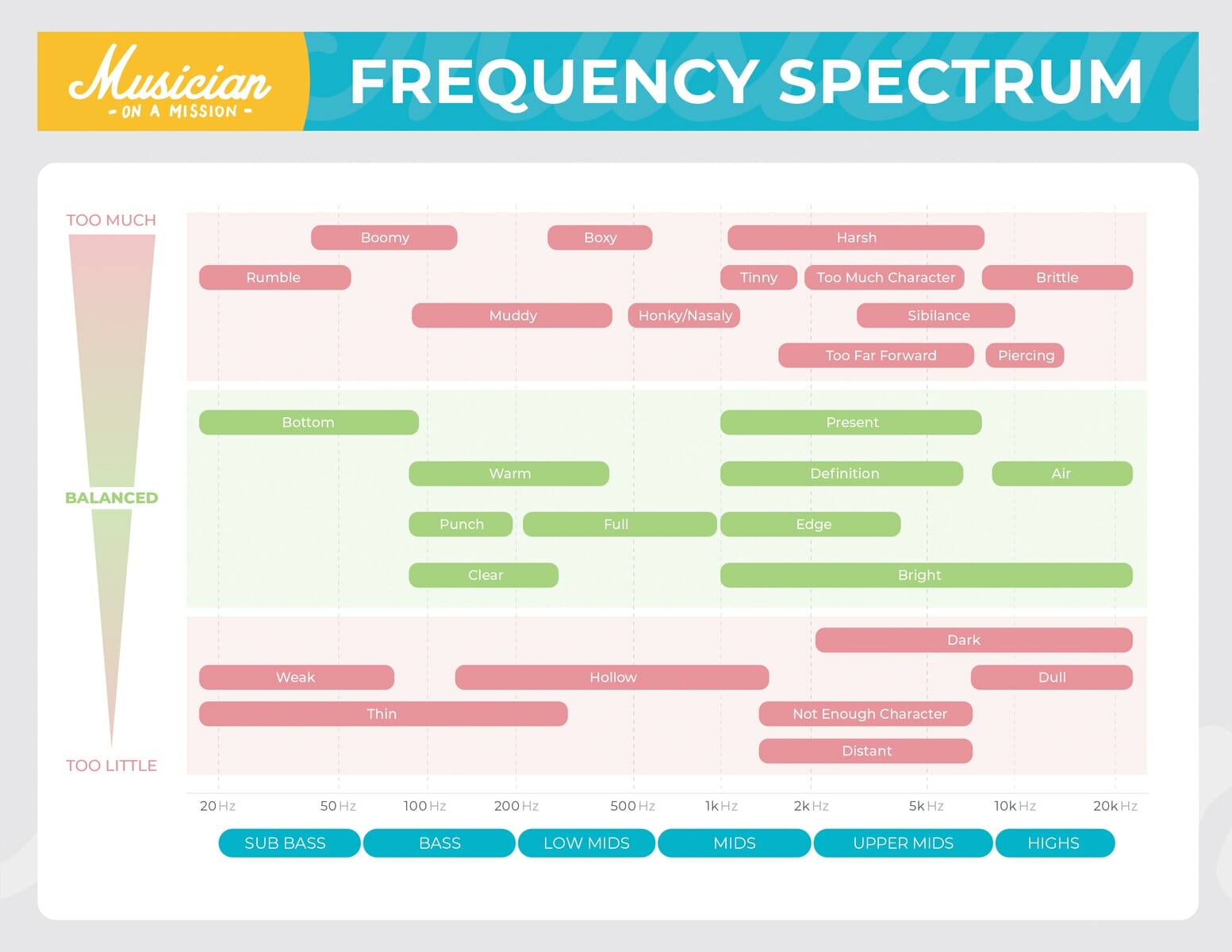 eq mixing chart frequency spectrum
