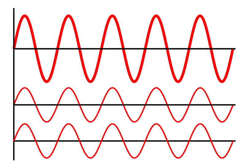 sine waves stacked on top of each other 