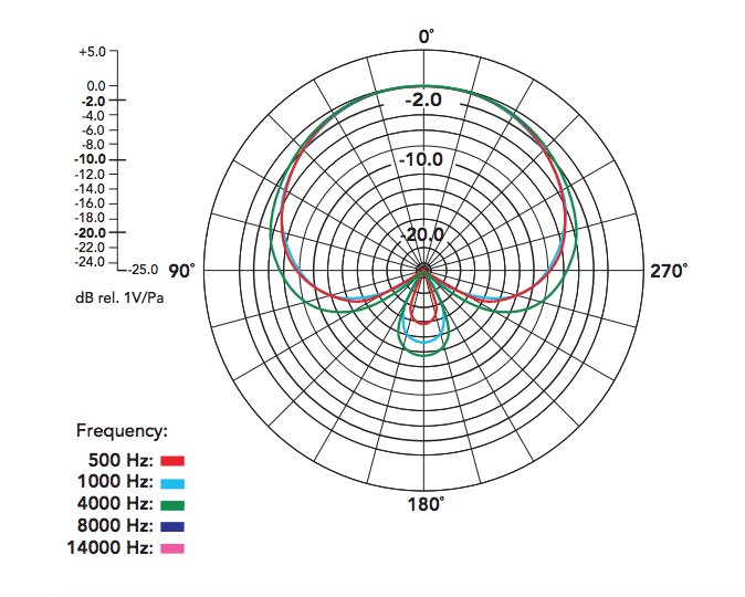 rode nt1 polar pattern