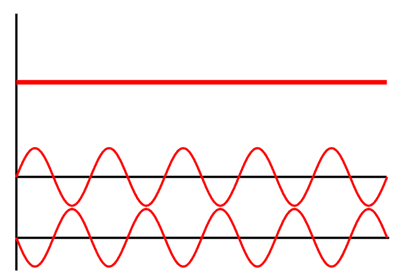 out of phase sine waves cancelling each other out