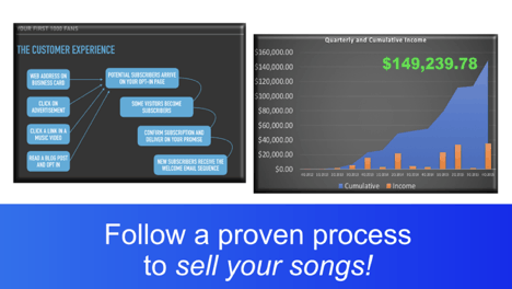 follow a proven process to sell your songs