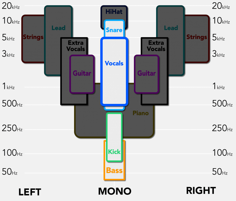 mixing graph for drum and vocal clarity