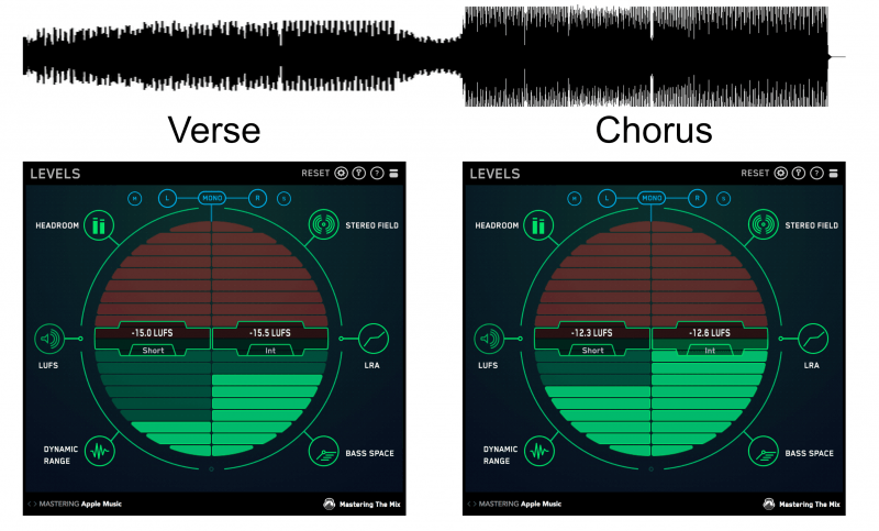 LUFS meter comparison between a verse and a louder chorus