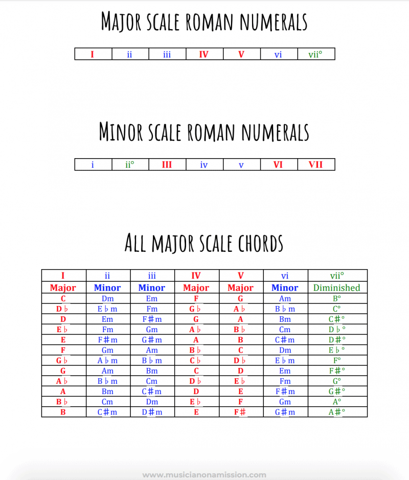 Guide to Chord Progressions