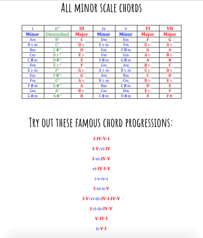 Chord Progressions of Well-Known Folksongs