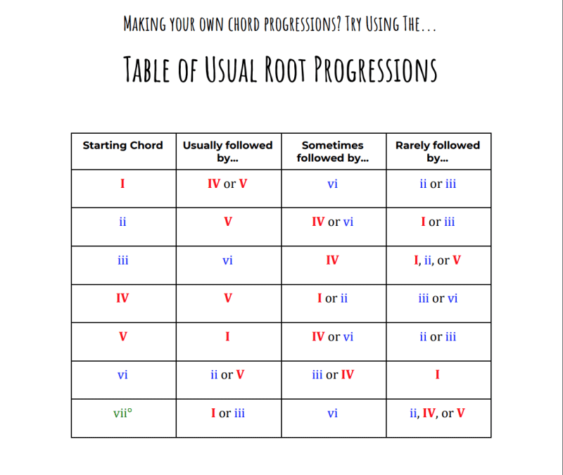 chord progression cheatsheet 4