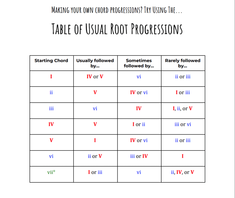 Guide to Chord Progressions