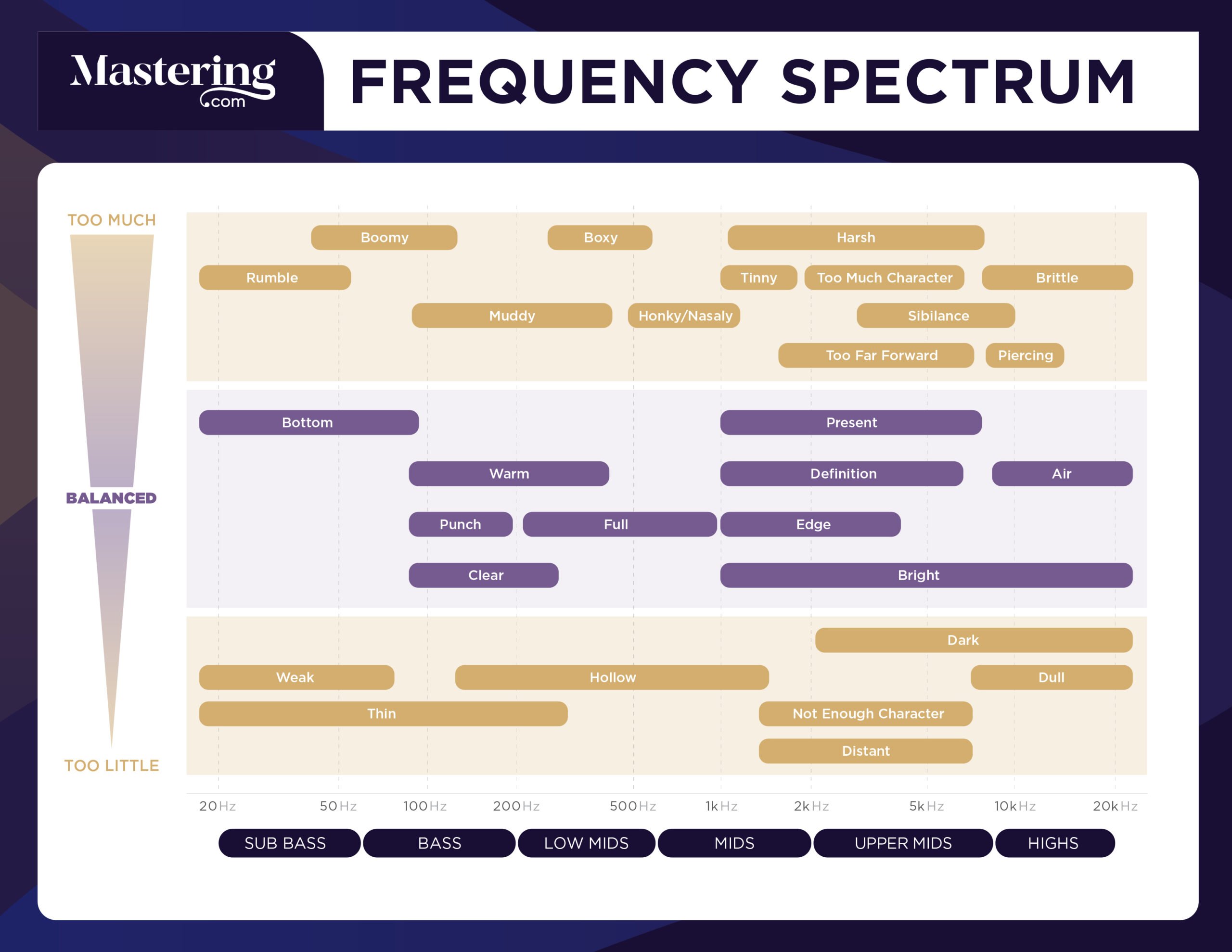 Understanding the Different Frequency Ranges