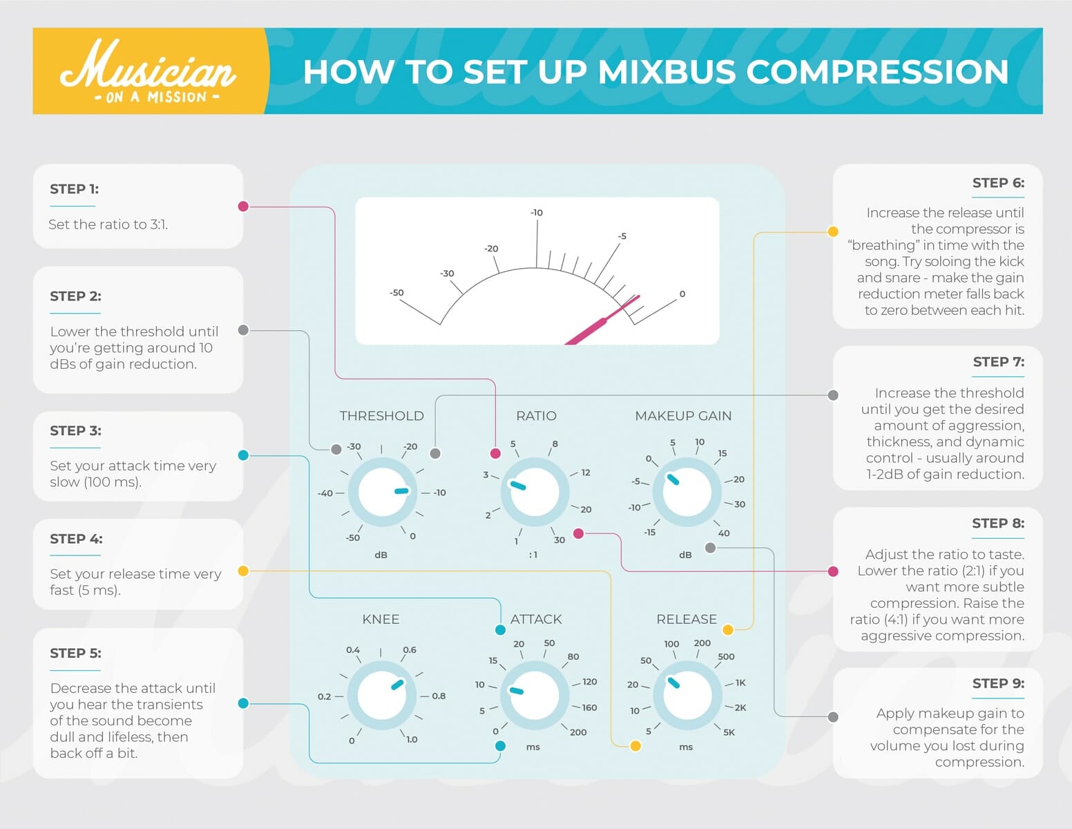 infograph on how to set up mixbus compression