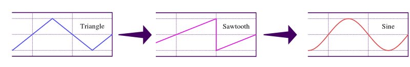 modulating a sinewave with fm synthesis