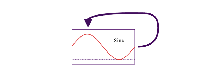 using fm modulation to modulate a waveform with itself