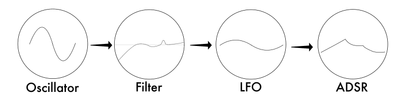 oscillator filter lfo and adsr