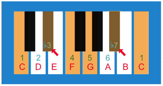 How to Play the Pentatonic Scale –