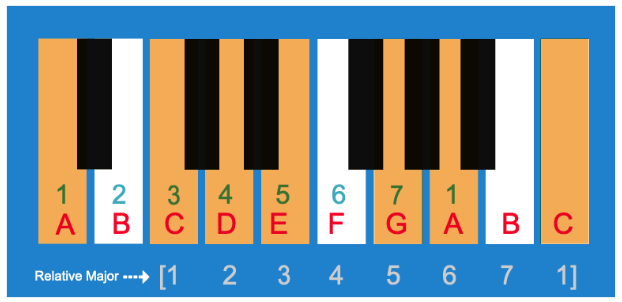 minor pentatonic scale intervals