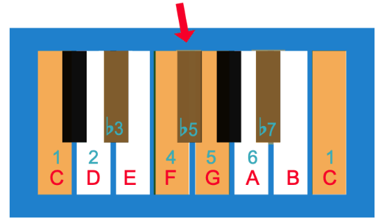 How to Play the Pentatonic Scale –