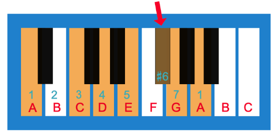 scale intervals for the santana note