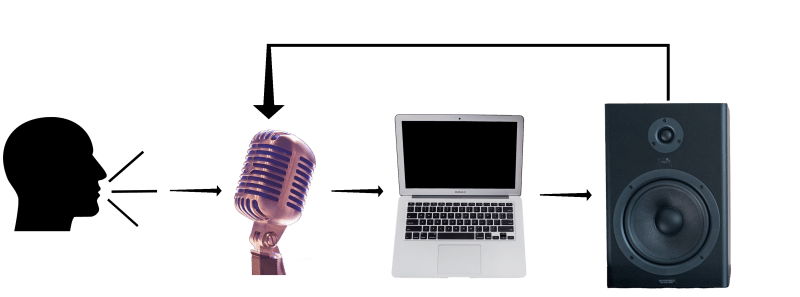 signal flow of a recording setup, with the output from the speaker feeding back into the microphone