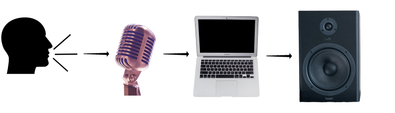 signal flow of singer singing into a microphone, which goes into a laptop and outputs from a speaker