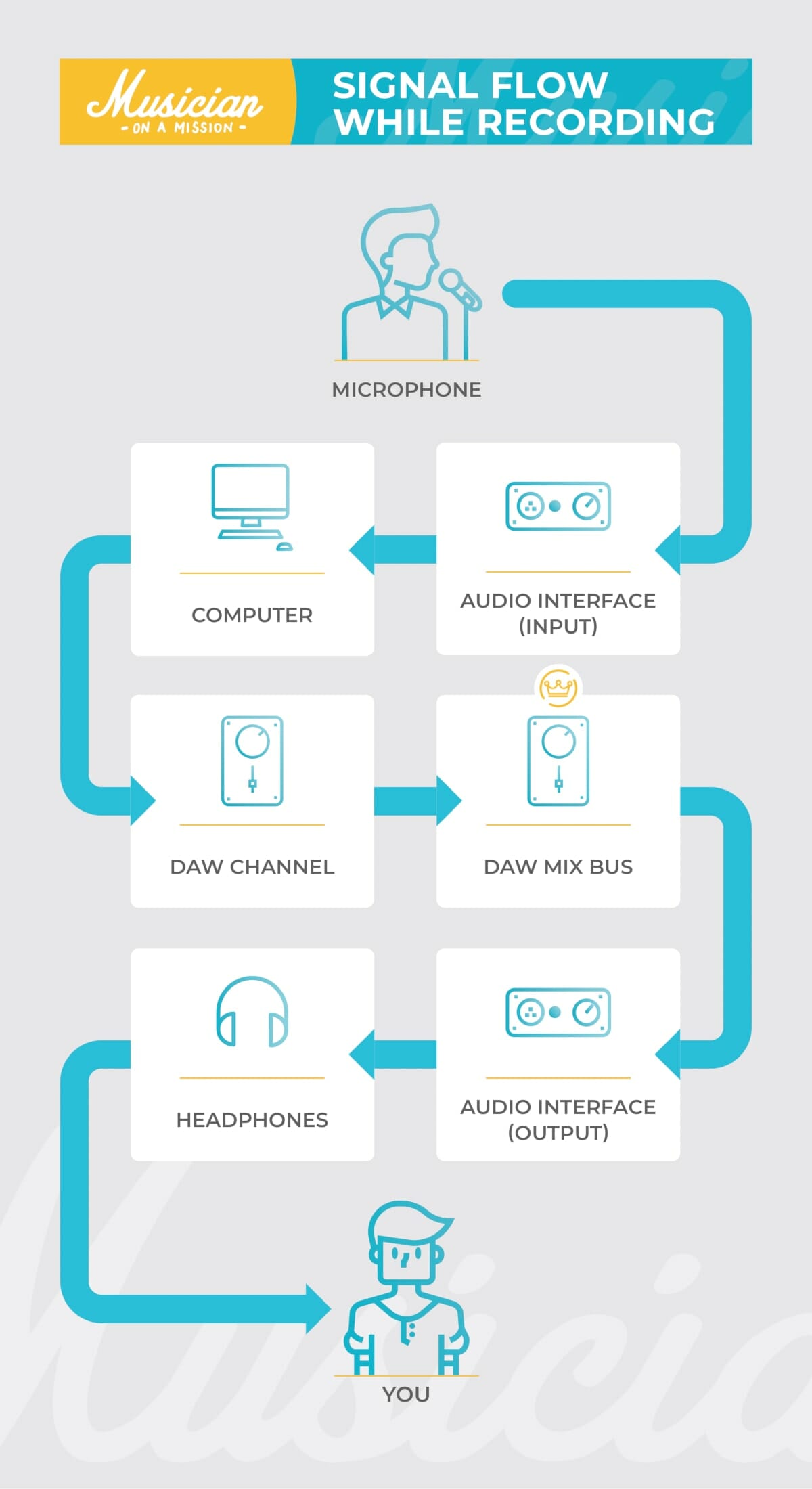 Audio Signal Flow What It Is and How to Use It