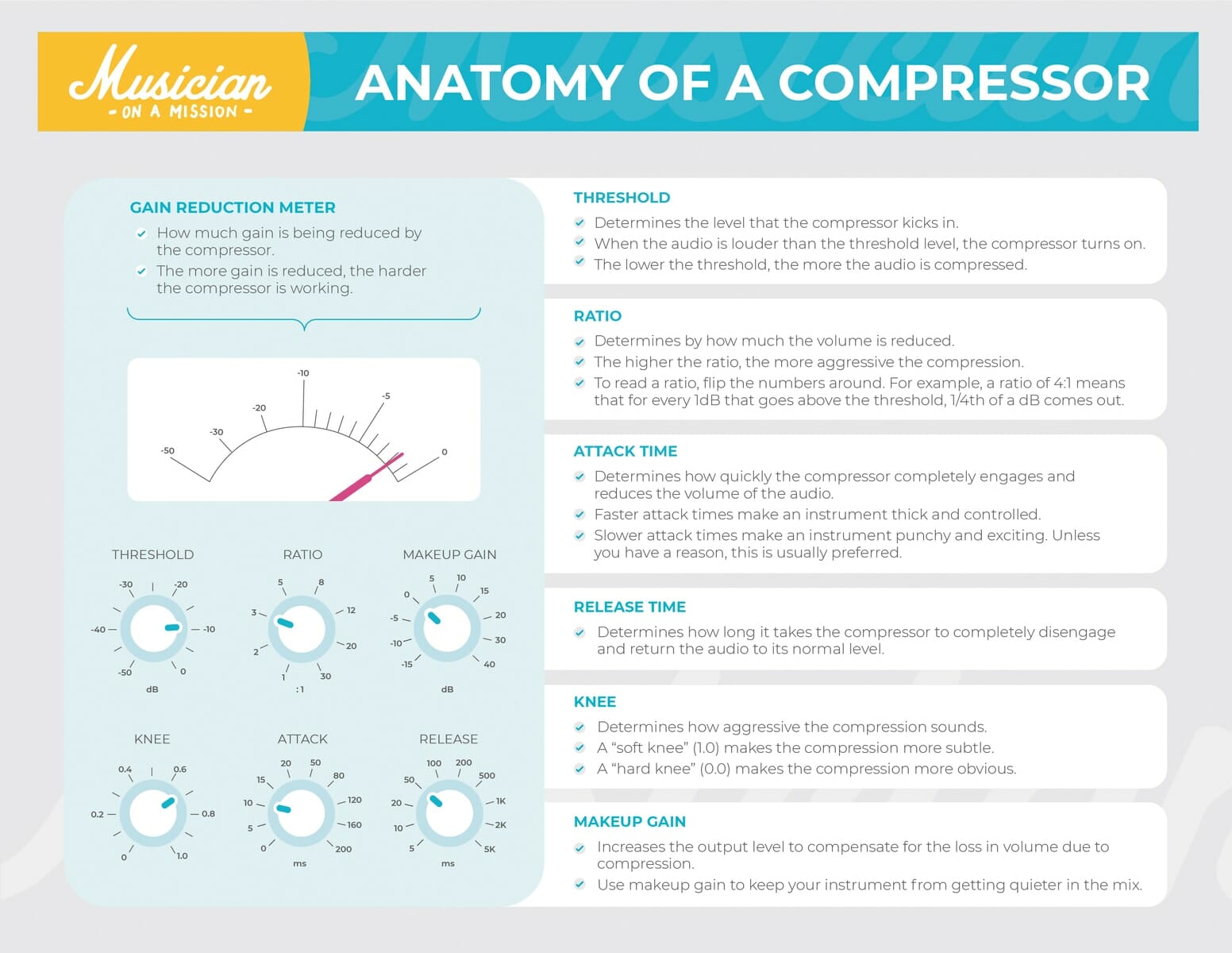 infograph on the anatomy of a compressor