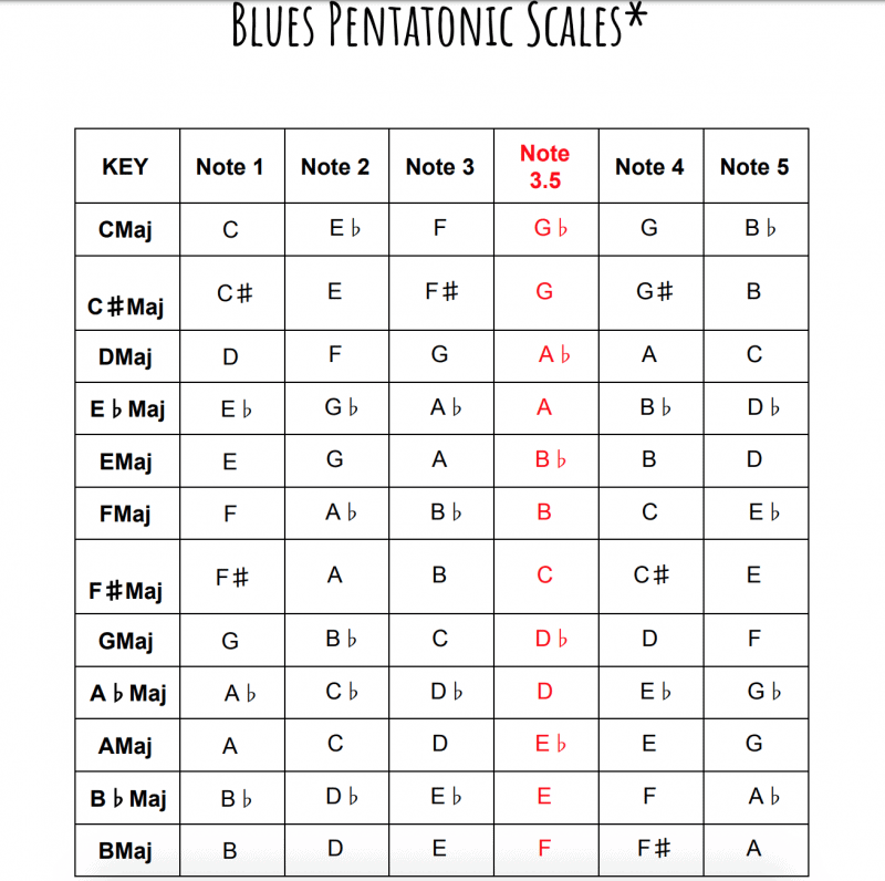 list of blues pentatonic scales
