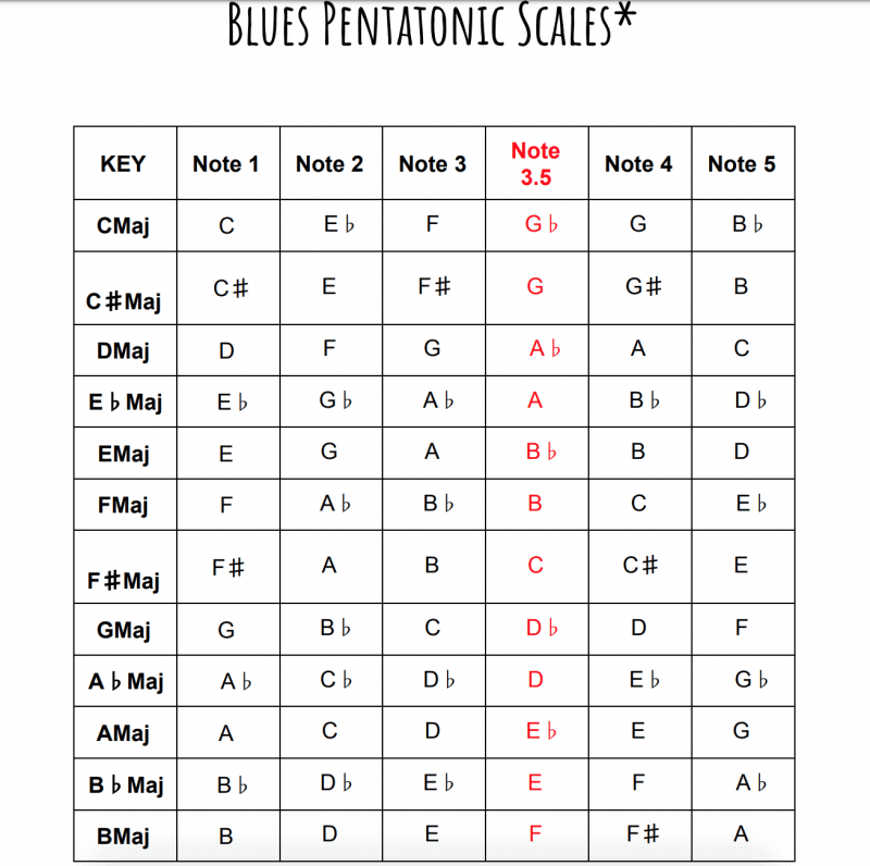 How To Master All Shapes of the Pentatonic & Blues Scale In Any Key – Pow  Music