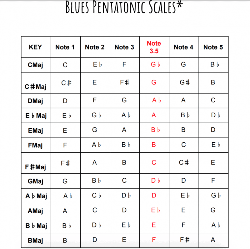 How To Play The Pentatonic Blues Scale On Guitar At Heather Phillips Blog How To Play The Pentatonic Blues Scale On Guitar At Heather Phillips Blog