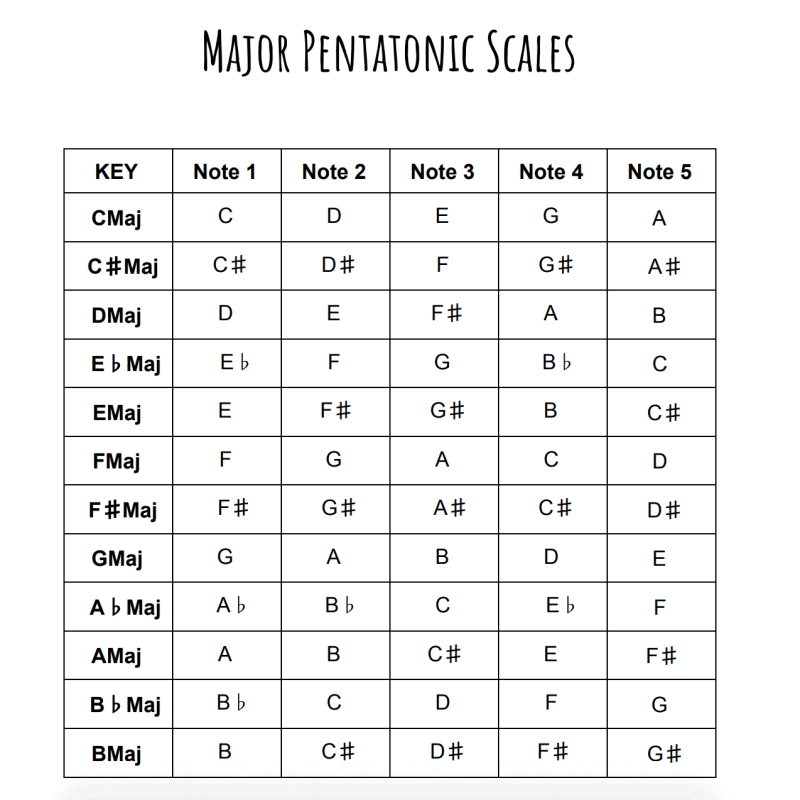 list of the major pentatonic scales in all major keys
