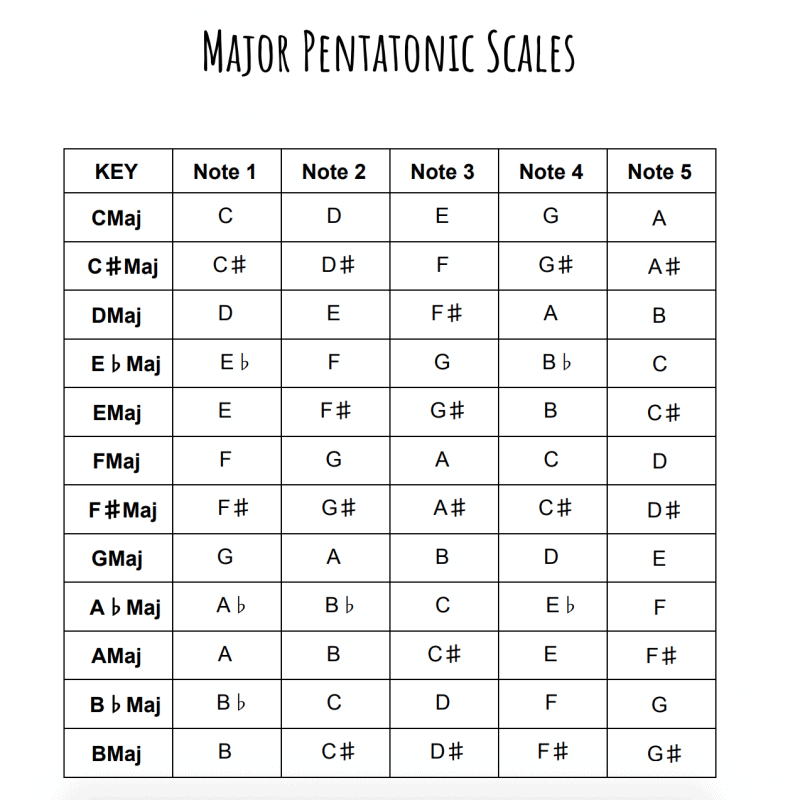  A major pentatonic scale