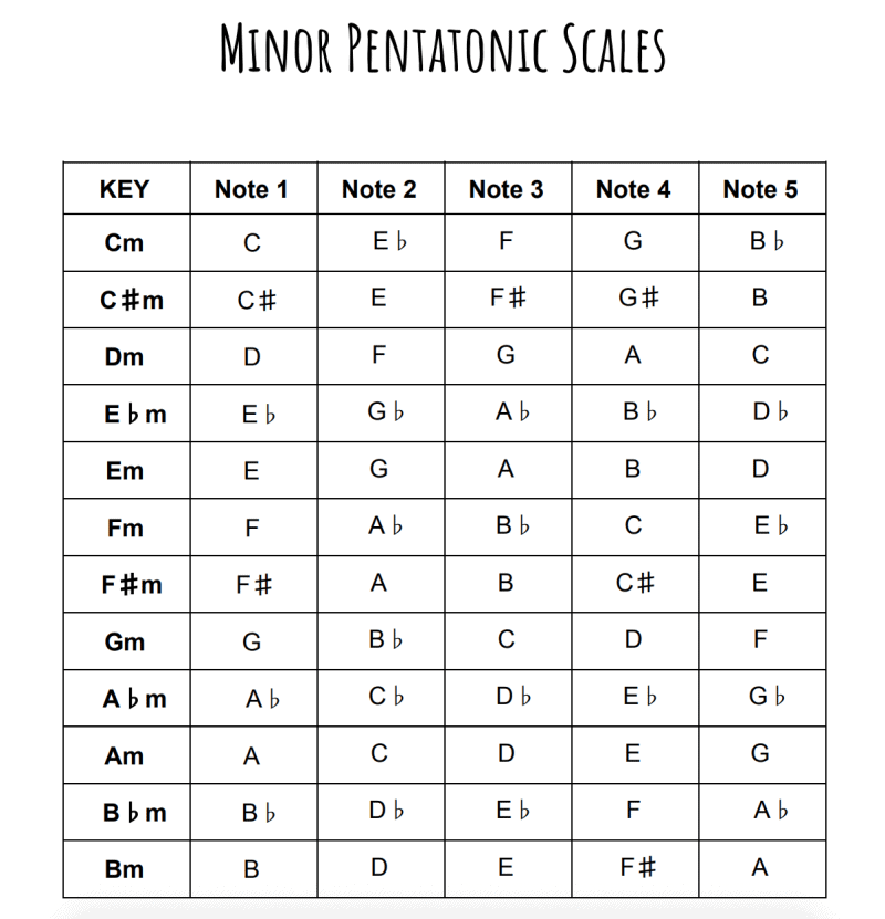 list of minor pentatonic scales