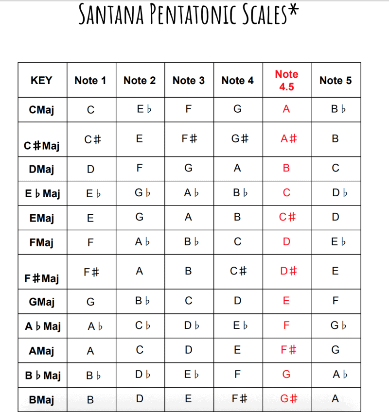 list of santana pentatonic scales in different keys