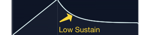 adsr curve low sustain
