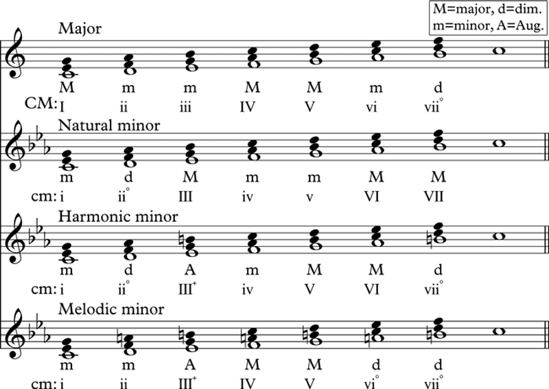 natural minor, harmonic minor, and melodic minor chord progressions