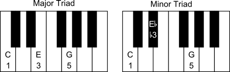 major and minor triads