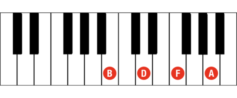 B half diminished chord