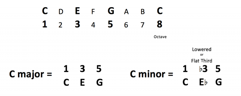 c major and c minor scales