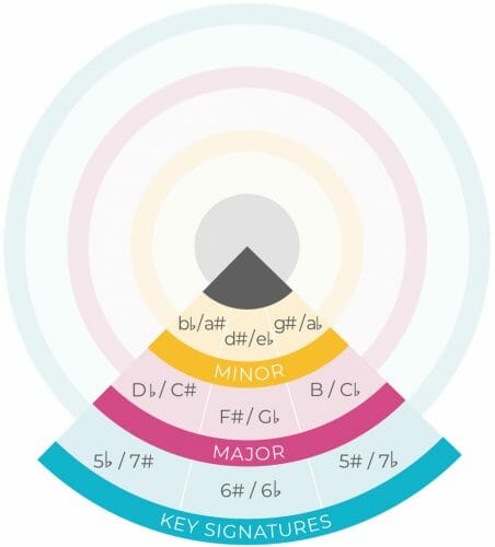 using the circle of fifths to find enharmonic keys