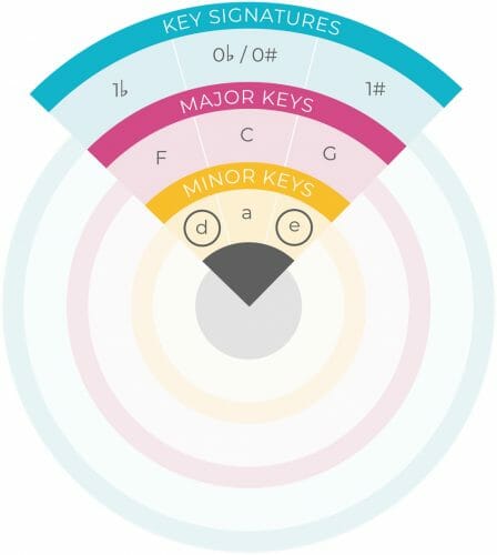 finding chords in a minor key