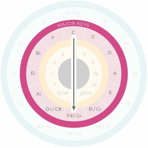 weird chords to write music with